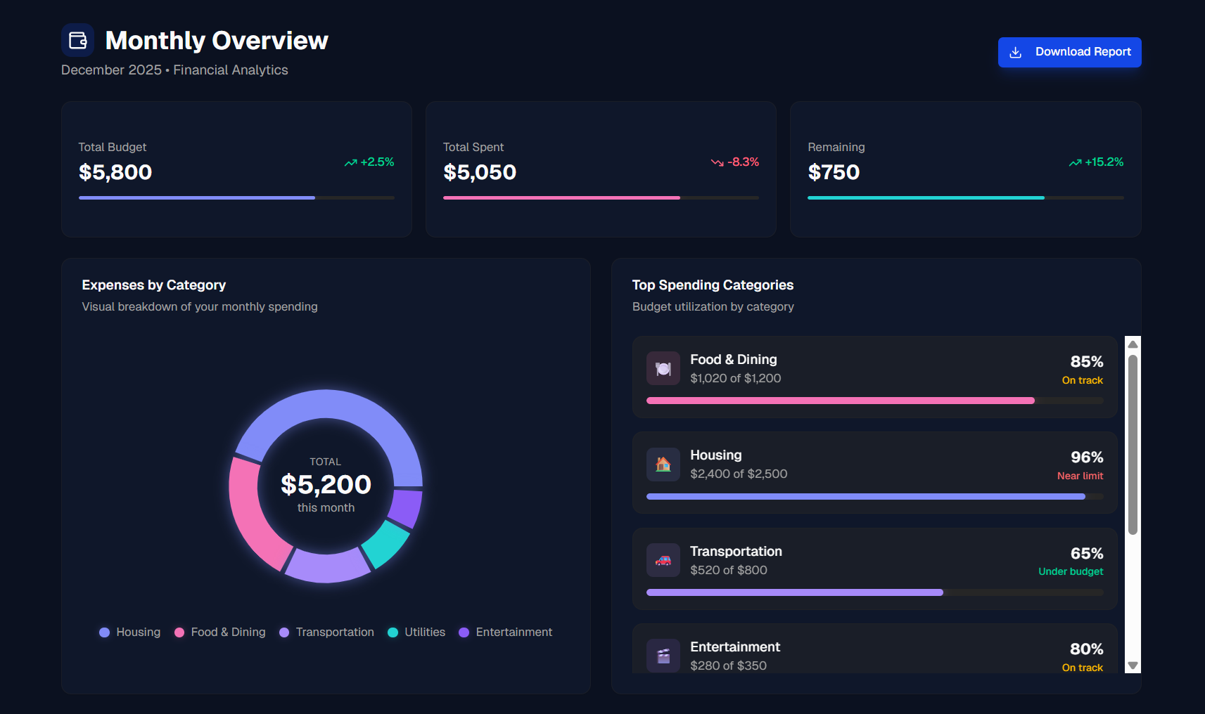 Start managing your money Financial dashboard showing spending analytics and budget tracking